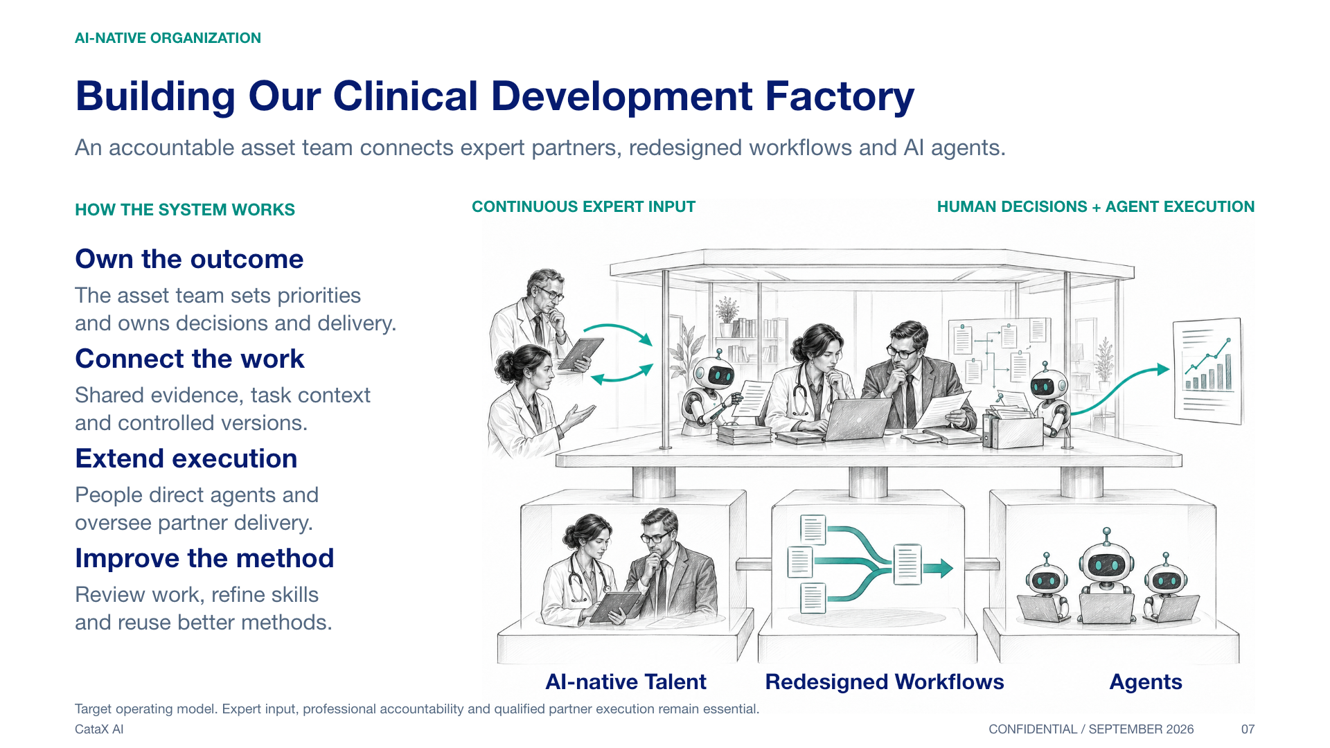 Clinical development factory concept from the CataX BP: experts contribute to people and agents working together, supported by talent, redesigned workflows and agents.